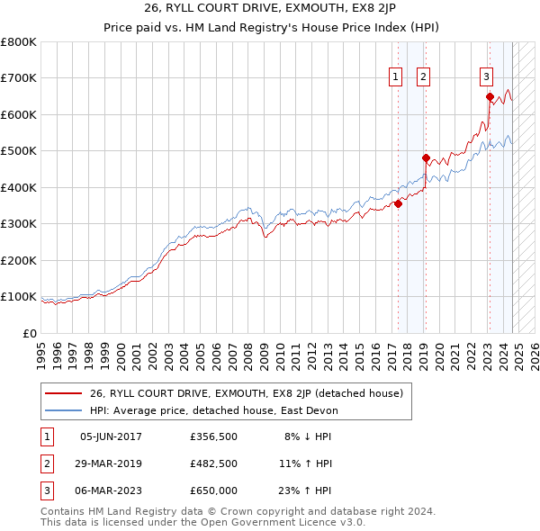 26, RYLL COURT DRIVE, EXMOUTH, EX8 2JP: Price paid vs HM Land Registry's House Price Index