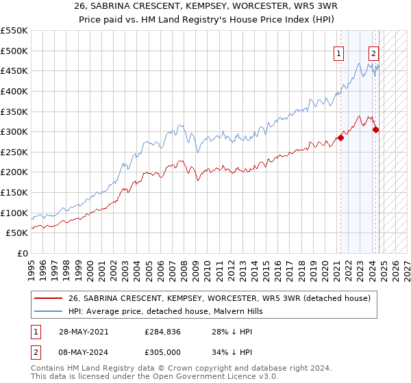 26, SABRINA CRESCENT, KEMPSEY, WORCESTER, WR5 3WR: Price paid vs HM Land Registry's House Price Index