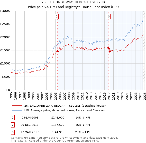 26, SALCOMBE WAY, REDCAR, TS10 2RB: Price paid vs HM Land Registry's House Price Index