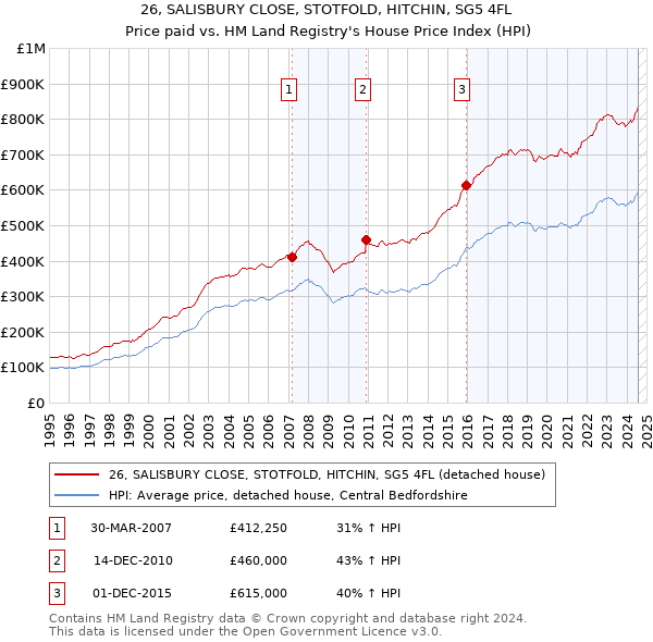 26, SALISBURY CLOSE, STOTFOLD, HITCHIN, SG5 4FL: Price paid vs HM Land Registry's House Price Index