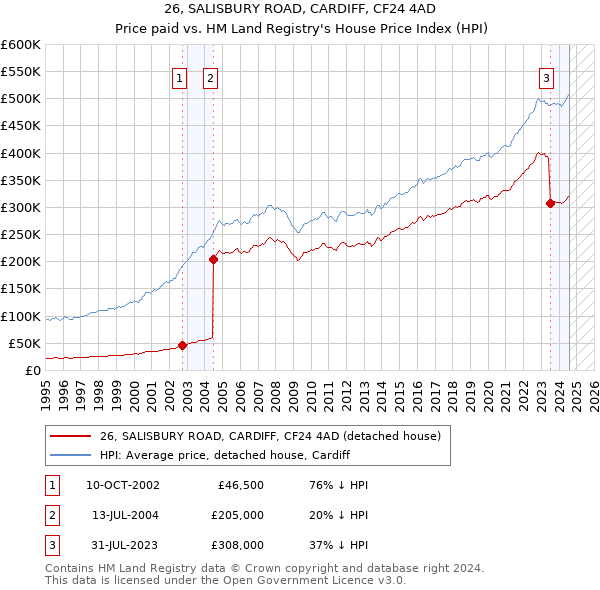 26, SALISBURY ROAD, CARDIFF, CF24 4AD: Price paid vs HM Land Registry's House Price Index