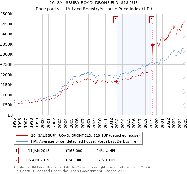 26, SALISBURY ROAD, DRONFIELD, S18 1UF: Price paid vs HM Land Registry's House Price Index