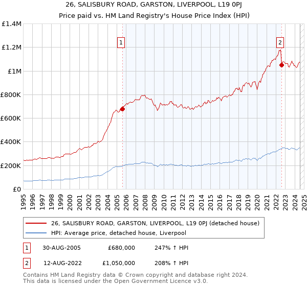 26, SALISBURY ROAD, GARSTON, LIVERPOOL, L19 0PJ: Price paid vs HM Land Registry's House Price Index