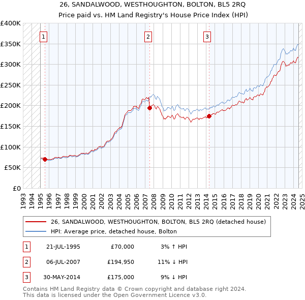 26, SANDALWOOD, WESTHOUGHTON, BOLTON, BL5 2RQ: Price paid vs HM Land Registry's House Price Index