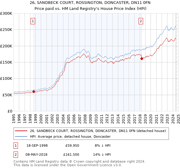 26, SANDBECK COURT, ROSSINGTON, DONCASTER, DN11 0FN: Price paid vs HM Land Registry's House Price Index