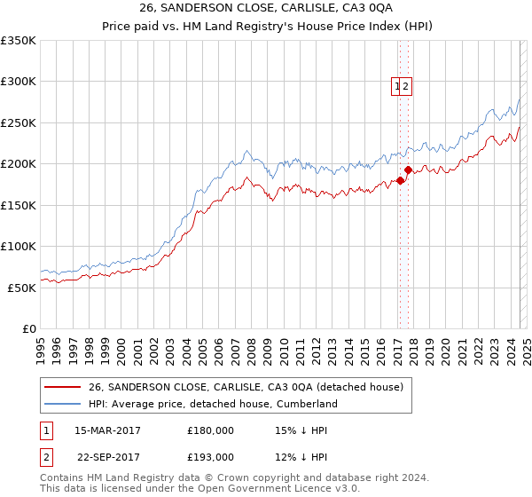 26, SANDERSON CLOSE, CARLISLE, CA3 0QA: Price paid vs HM Land Registry's House Price Index