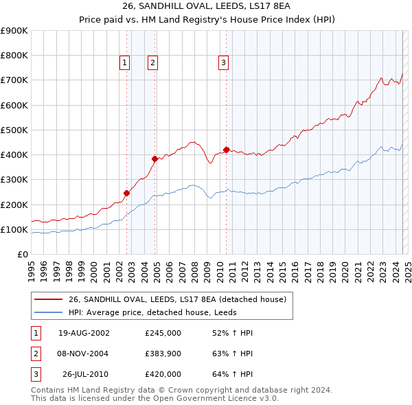 26, SANDHILL OVAL, LEEDS, LS17 8EA: Price paid vs HM Land Registry's House Price Index