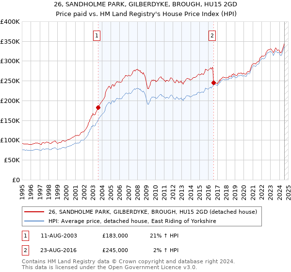 26, SANDHOLME PARK, GILBERDYKE, BROUGH, HU15 2GD: Price paid vs HM Land Registry's House Price Index