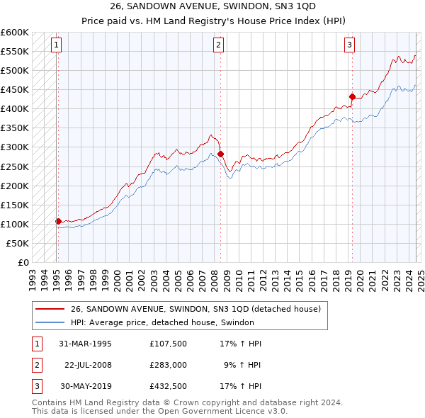 26, SANDOWN AVENUE, SWINDON, SN3 1QD: Price paid vs HM Land Registry's House Price Index