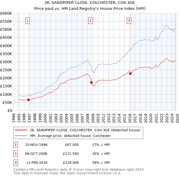 26, SANDPIPER CLOSE, COLCHESTER, CO4 3GE: Price paid vs HM Land Registry's House Price Index