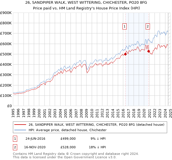 26, SANDPIPER WALK, WEST WITTERING, CHICHESTER, PO20 8FG: Price paid vs HM Land Registry's House Price Index