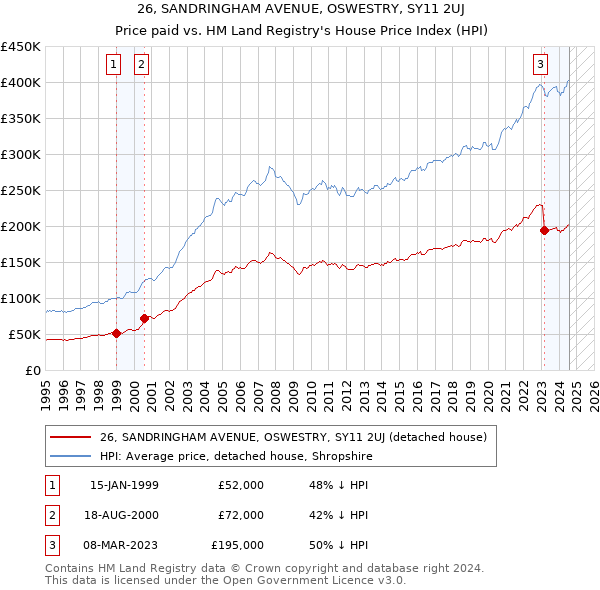 26, SANDRINGHAM AVENUE, OSWESTRY, SY11 2UJ: Price paid vs HM Land Registry's House Price Index