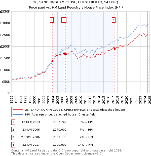 26, SANDRINGHAM CLOSE, CHESTERFIELD, S41 8RQ: Price paid vs HM Land Registry's House Price Index