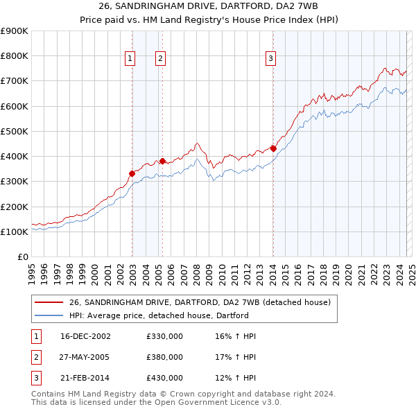 26, SANDRINGHAM DRIVE, DARTFORD, DA2 7WB: Price paid vs HM Land Registry's House Price Index