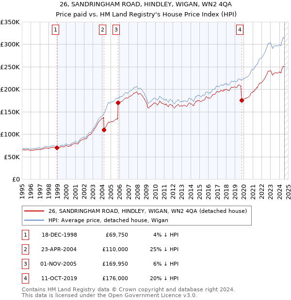 26, SANDRINGHAM ROAD, HINDLEY, WIGAN, WN2 4QA: Price paid vs HM Land Registry's House Price Index