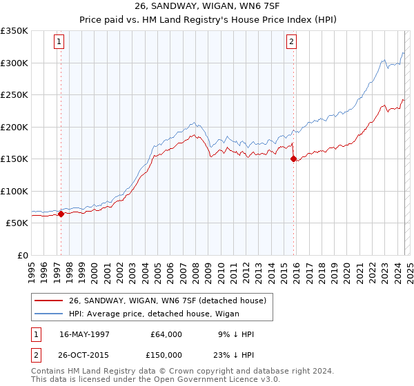 26, SANDWAY, WIGAN, WN6 7SF: Price paid vs HM Land Registry's House Price Index