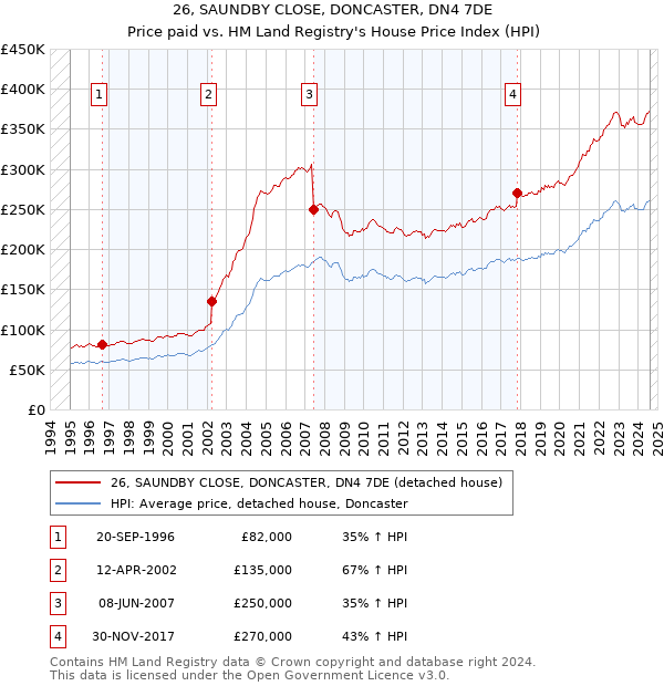 26, SAUNDBY CLOSE, DONCASTER, DN4 7DE: Price paid vs HM Land Registry's House Price Index