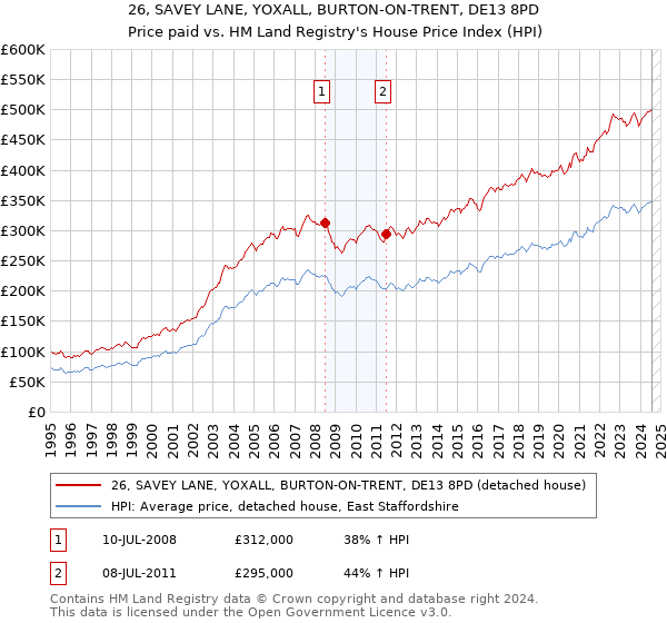 26, SAVEY LANE, YOXALL, BURTON-ON-TRENT, DE13 8PD: Price paid vs HM Land Registry's House Price Index