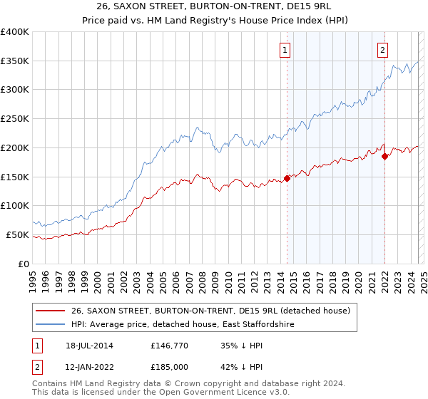 26, SAXON STREET, BURTON-ON-TRENT, DE15 9RL: Price paid vs HM Land Registry's House Price Index