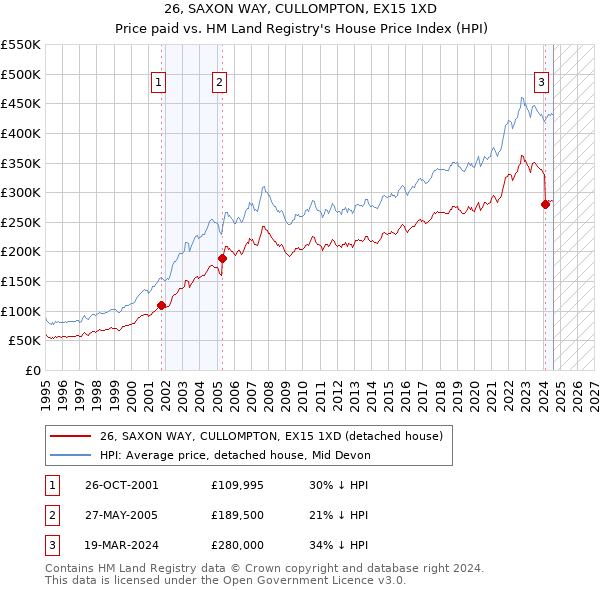 26, SAXON WAY, CULLOMPTON, EX15 1XD: Price paid vs HM Land Registry's House Price Index