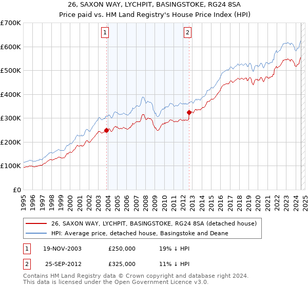 26, SAXON WAY, LYCHPIT, BASINGSTOKE, RG24 8SA: Price paid vs HM Land Registry's House Price Index