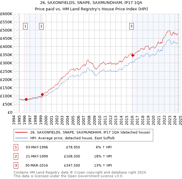 26, SAXONFIELDS, SNAPE, SAXMUNDHAM, IP17 1QA: Price paid vs HM Land Registry's House Price Index