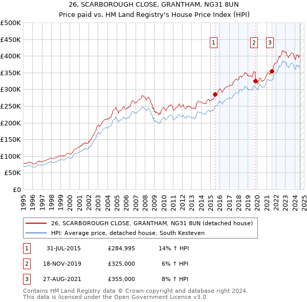 26, SCARBOROUGH CLOSE, GRANTHAM, NG31 8UN: Price paid vs HM Land Registry's House Price Index