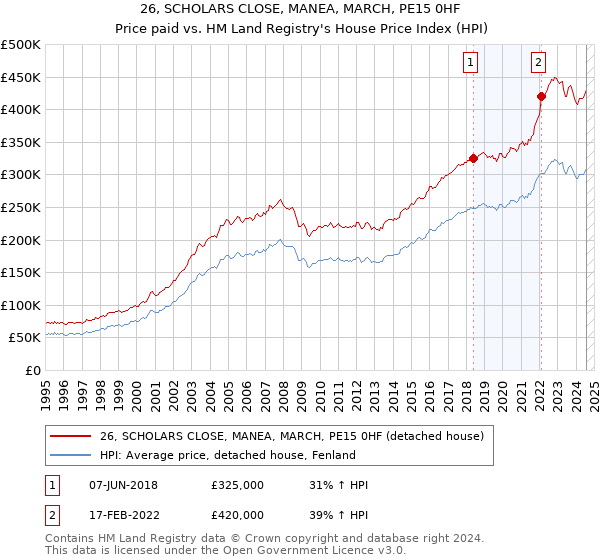 26, SCHOLARS CLOSE, MANEA, MARCH, PE15 0HF: Price paid vs HM Land Registry's House Price Index