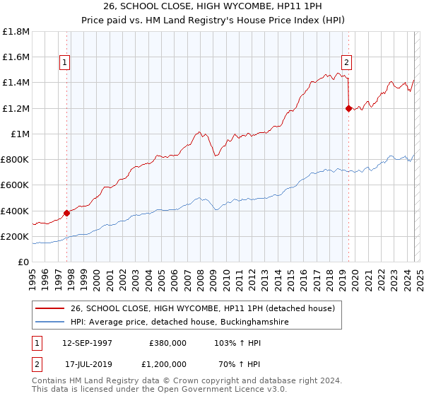 26, SCHOOL CLOSE, HIGH WYCOMBE, HP11 1PH: Price paid vs HM Land Registry's House Price Index