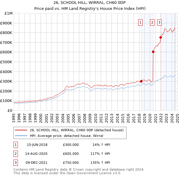 26, SCHOOL HILL, WIRRAL, CH60 0DP: Price paid vs HM Land Registry's House Price Index