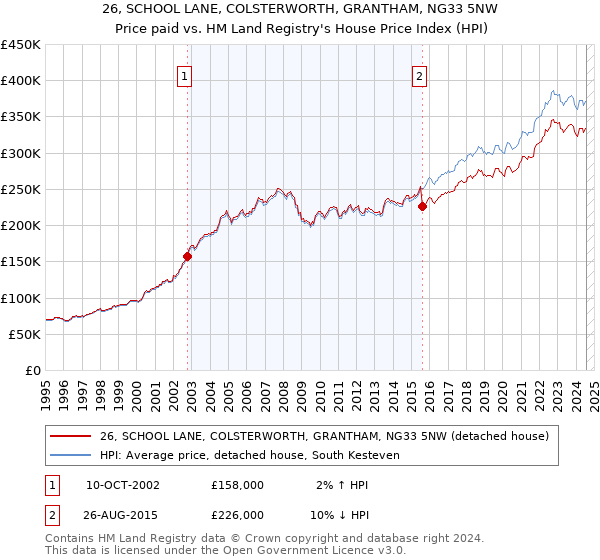 26, SCHOOL LANE, COLSTERWORTH, GRANTHAM, NG33 5NW: Price paid vs HM Land Registry's House Price Index