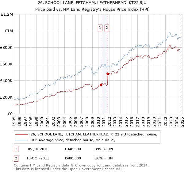 26, SCHOOL LANE, FETCHAM, LEATHERHEAD, KT22 9JU: Price paid vs HM Land Registry's House Price Index