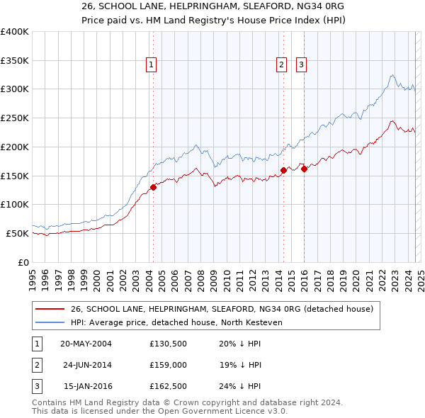 26, SCHOOL LANE, HELPRINGHAM, SLEAFORD, NG34 0RG: Price paid vs HM Land Registry's House Price Index