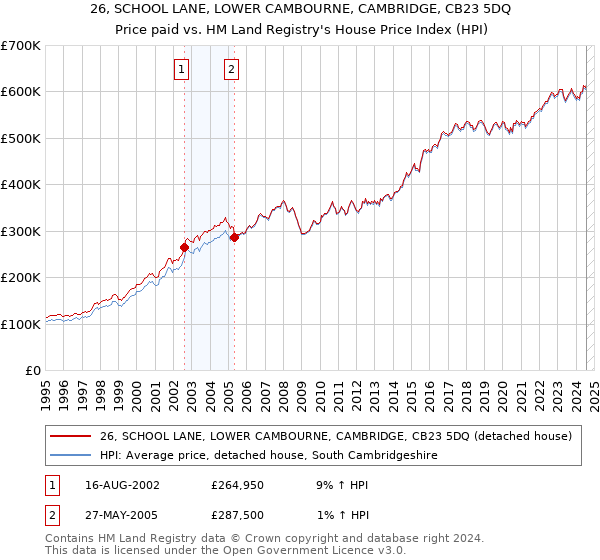 26, SCHOOL LANE, LOWER CAMBOURNE, CAMBRIDGE, CB23 5DQ: Price paid vs HM Land Registry's House Price Index