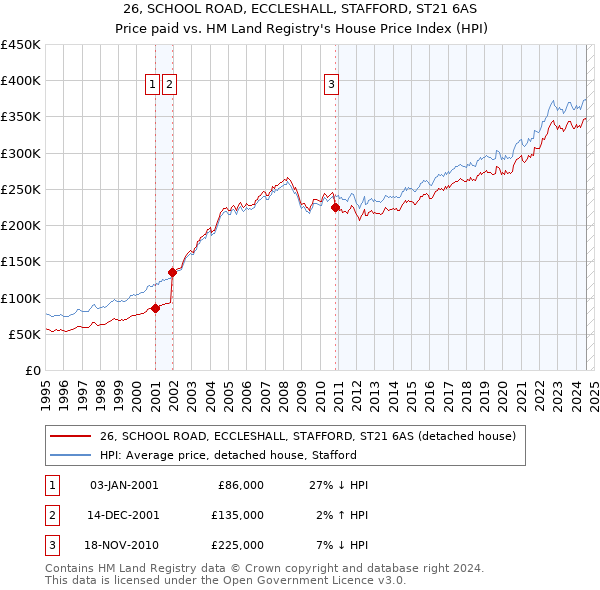 26, SCHOOL ROAD, ECCLESHALL, STAFFORD, ST21 6AS: Price paid vs HM Land Registry's House Price Index