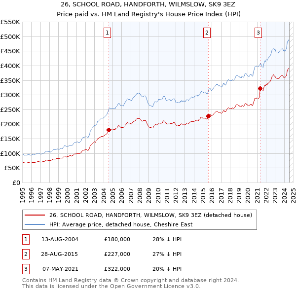 26, SCHOOL ROAD, HANDFORTH, WILMSLOW, SK9 3EZ: Price paid vs HM Land Registry's House Price Index