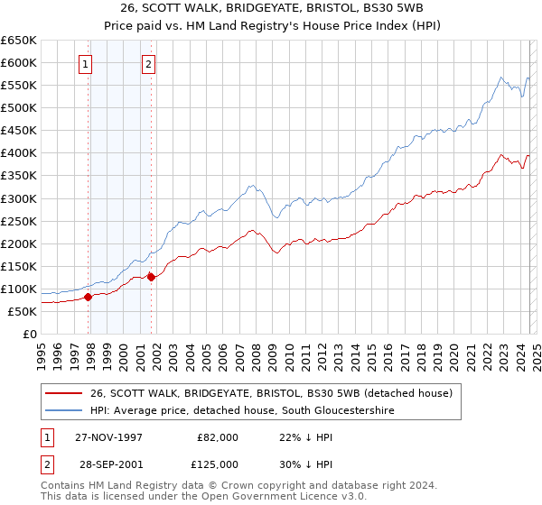 26, SCOTT WALK, BRIDGEYATE, BRISTOL, BS30 5WB: Price paid vs HM Land Registry's House Price Index