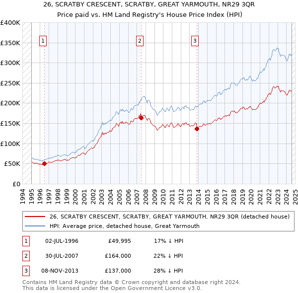 26, SCRATBY CRESCENT, SCRATBY, GREAT YARMOUTH, NR29 3QR: Price paid vs HM Land Registry's House Price Index