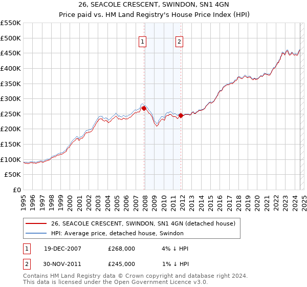 26, SEACOLE CRESCENT, SWINDON, SN1 4GN: Price paid vs HM Land Registry's House Price Index