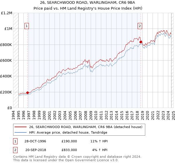 26, SEARCHWOOD ROAD, WARLINGHAM, CR6 9BA: Price paid vs HM Land Registry's House Price Index