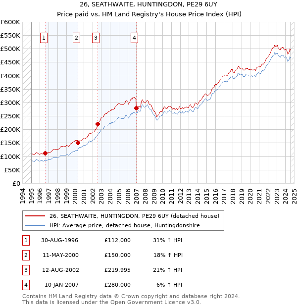 26, SEATHWAITE, HUNTINGDON, PE29 6UY: Price paid vs HM Land Registry's House Price Index