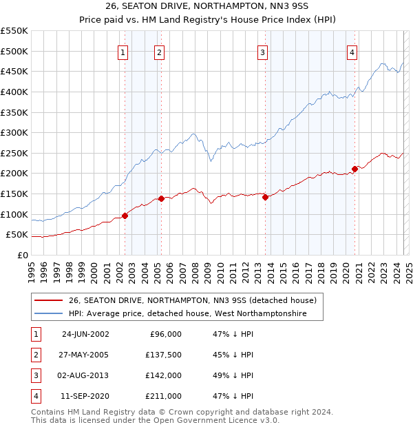 26, SEATON DRIVE, NORTHAMPTON, NN3 9SS: Price paid vs HM Land Registry's House Price Index