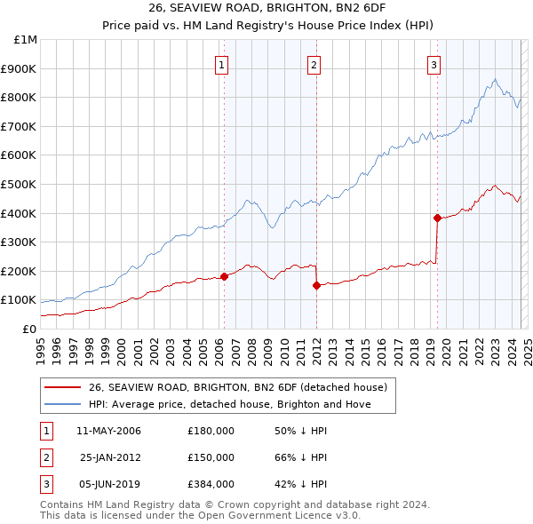 26, SEAVIEW ROAD, BRIGHTON, BN2 6DF: Price paid vs HM Land Registry's House Price Index