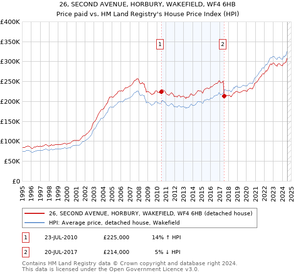 26, SECOND AVENUE, HORBURY, WAKEFIELD, WF4 6HB: Price paid vs HM Land Registry's House Price Index