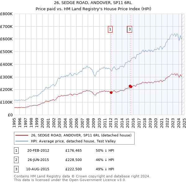 26, SEDGE ROAD, ANDOVER, SP11 6RL: Price paid vs HM Land Registry's House Price Index