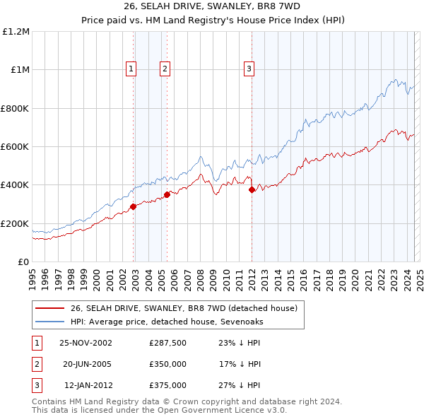 26, SELAH DRIVE, SWANLEY, BR8 7WD: Price paid vs HM Land Registry's House Price Index