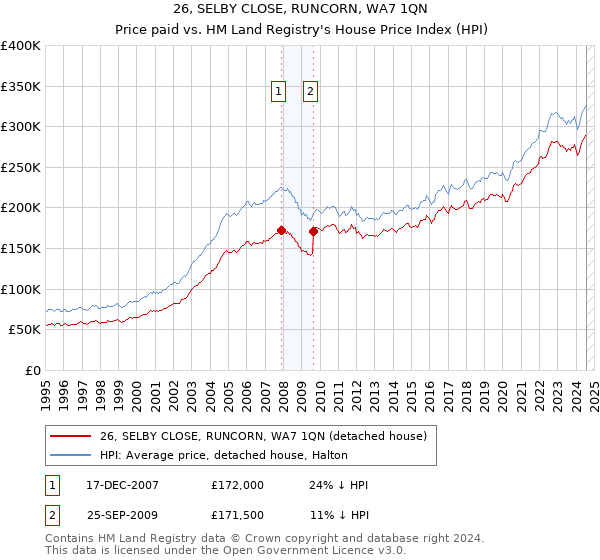 26, SELBY CLOSE, RUNCORN, WA7 1QN: Price paid vs HM Land Registry's House Price Index