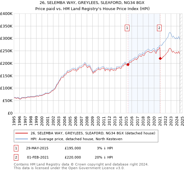 26, SELEMBA WAY, GREYLEES, SLEAFORD, NG34 8GX: Price paid vs HM Land Registry's House Price Index