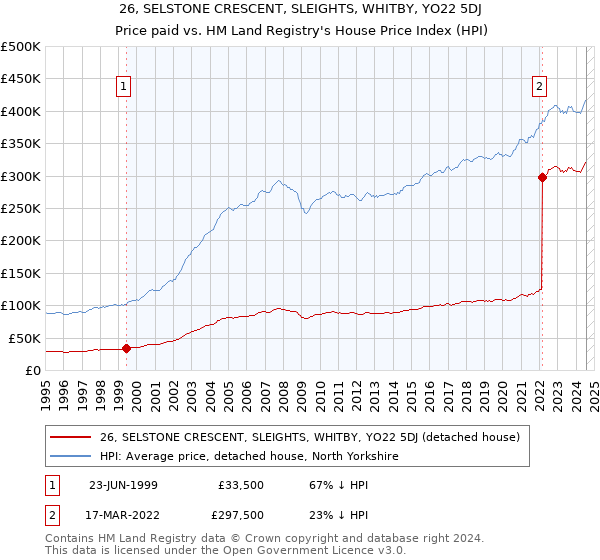 26, SELSTONE CRESCENT, SLEIGHTS, WHITBY, YO22 5DJ: Price paid vs HM Land Registry's House Price Index