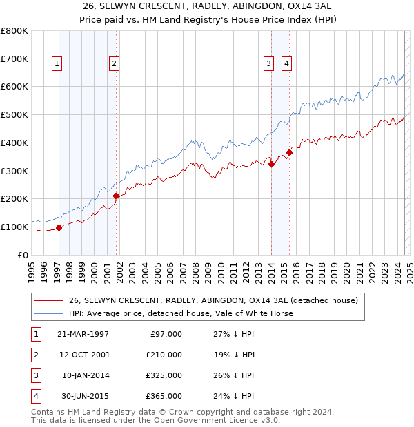 26, SELWYN CRESCENT, RADLEY, ABINGDON, OX14 3AL: Price paid vs HM Land Registry's House Price Index